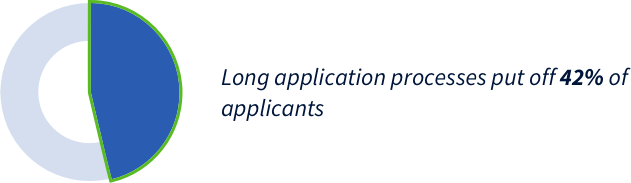 Long application processes making the experience bad for the users. 