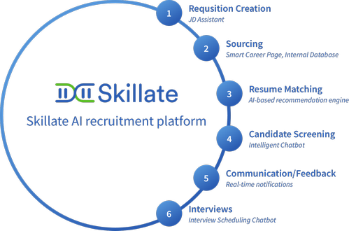 Skillate features and use case